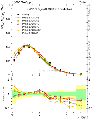 Plot of sumpt in 13000 GeV pp collisions
