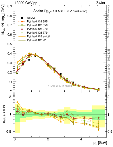Plot of sumpt in 13000 GeV pp collisions