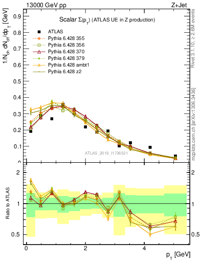 Plot of sumpt in 13000 GeV pp collisions