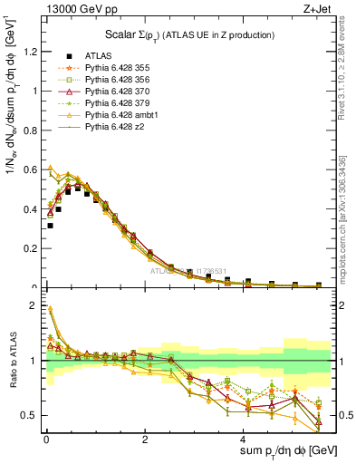 Plot of sumpt in 13000 GeV pp collisions