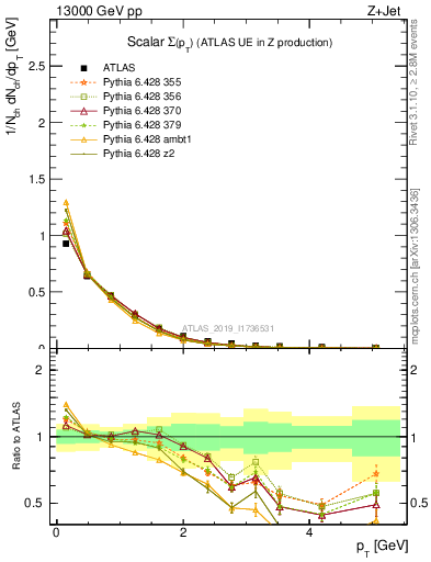 Plot of sumpt in 13000 GeV pp collisions