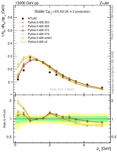 Plot of sumpt in 13000 GeV pp collisions
