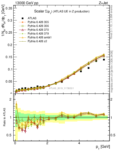 Plot of sumpt in 13000 GeV pp collisions