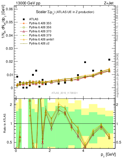 Plot of sumpt in 13000 GeV pp collisions