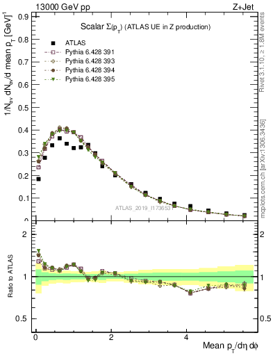 Plot of sumpt in 13000 GeV pp collisions