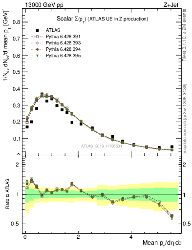 Plot of sumpt in 13000 GeV pp collisions