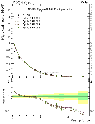 Plot of sumpt in 13000 GeV pp collisions
