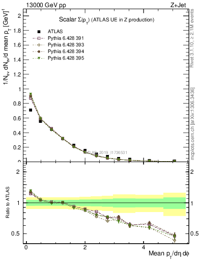 Plot of sumpt in 13000 GeV pp collisions