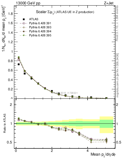 Plot of sumpt in 13000 GeV pp collisions
