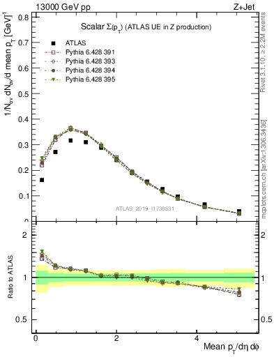 Plot of sumpt in 13000 GeV pp collisions
