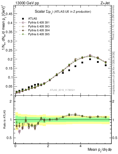 Plot of sumpt in 13000 GeV pp collisions