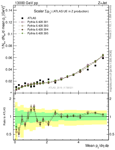 Plot of sumpt in 13000 GeV pp collisions