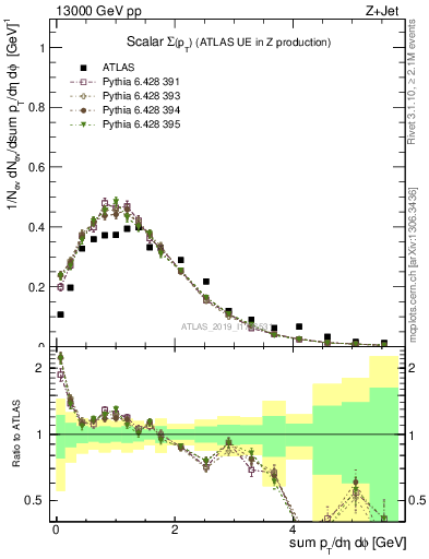 Plot of sumpt in 13000 GeV pp collisions