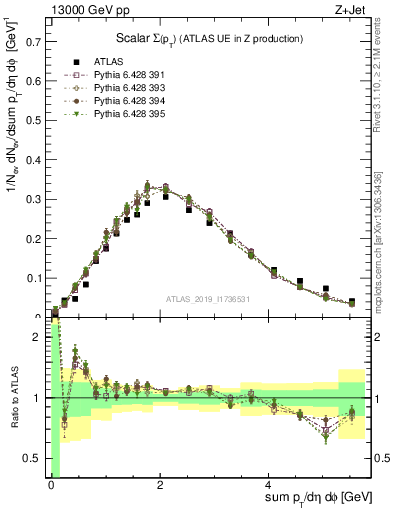 Plot of sumpt in 13000 GeV pp collisions