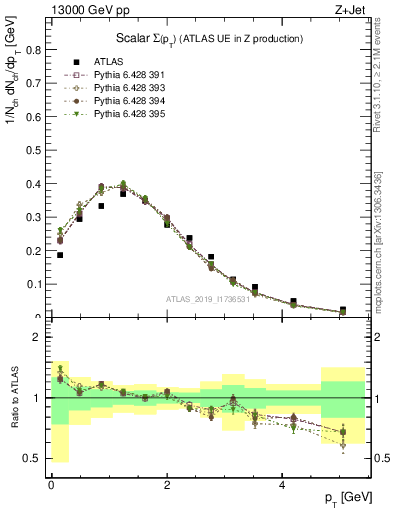 Plot of sumpt in 13000 GeV pp collisions