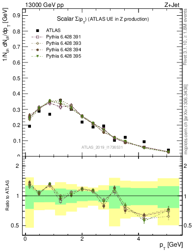 Plot of sumpt in 13000 GeV pp collisions