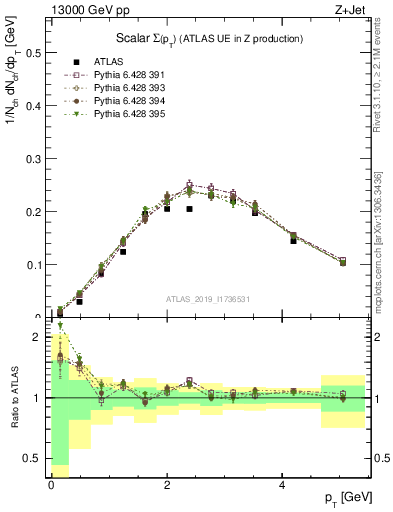 Plot of sumpt in 13000 GeV pp collisions