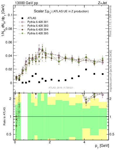 Plot of sumpt in 13000 GeV pp collisions