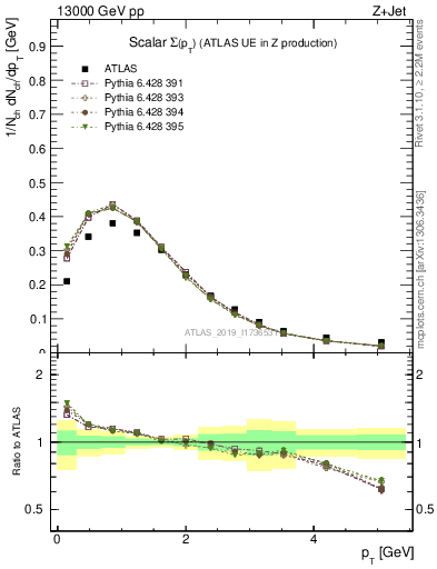 Plot of sumpt in 13000 GeV pp collisions