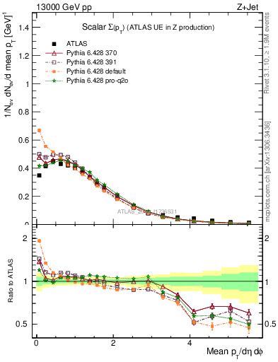 Plot of sumpt in 13000 GeV pp collisions