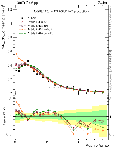 Plot of sumpt in 13000 GeV pp collisions