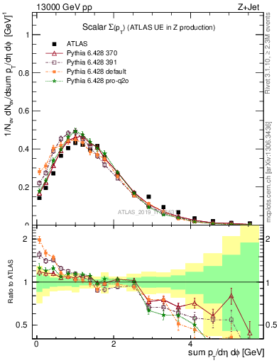Plot of sumpt in 13000 GeV pp collisions