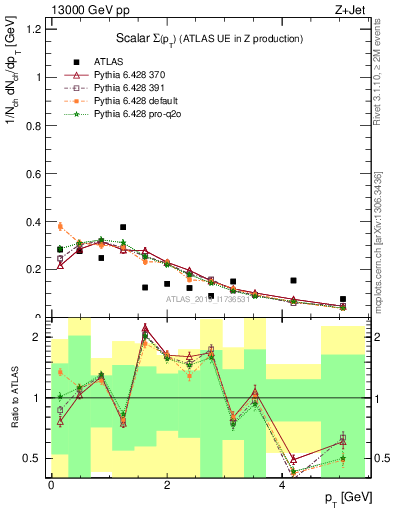 Plot of sumpt in 13000 GeV pp collisions