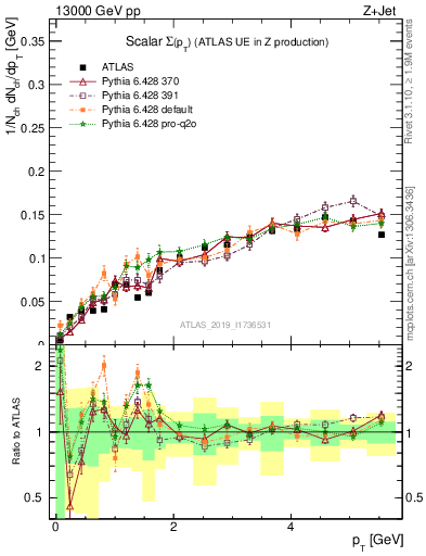 Plot of sumpt in 13000 GeV pp collisions