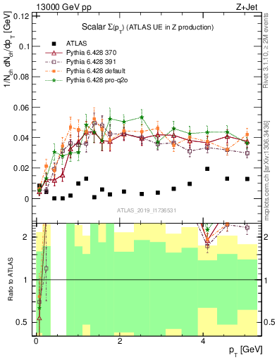 Plot of sumpt in 13000 GeV pp collisions