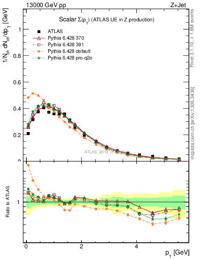 Plot of sumpt in 13000 GeV pp collisions