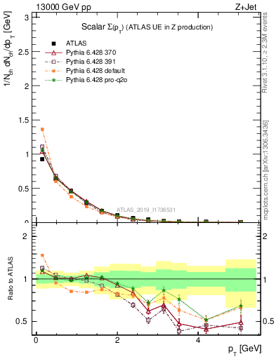 Plot of sumpt in 13000 GeV pp collisions
