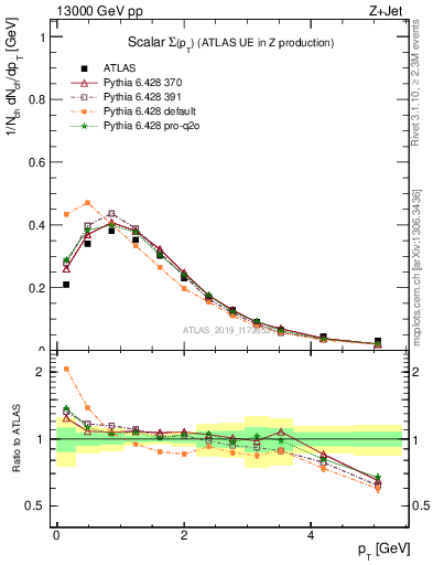 Plot of sumpt in 13000 GeV pp collisions