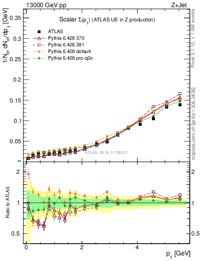 Plot of sumpt in 13000 GeV pp collisions