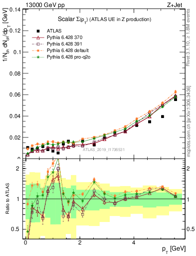 Plot of sumpt in 13000 GeV pp collisions