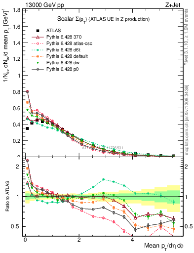 Plot of sumpt in 13000 GeV pp collisions