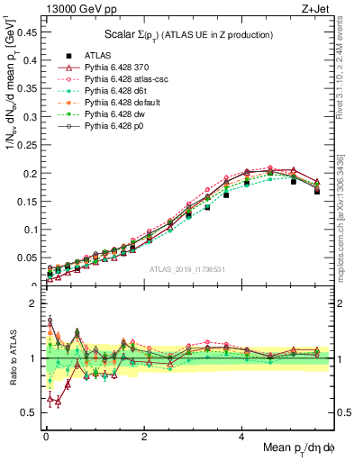 Plot of sumpt in 13000 GeV pp collisions