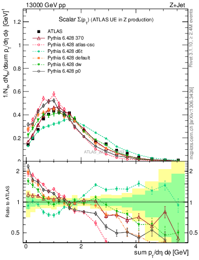 Plot of sumpt in 13000 GeV pp collisions
