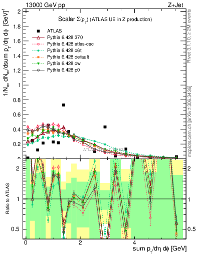 Plot of sumpt in 13000 GeV pp collisions