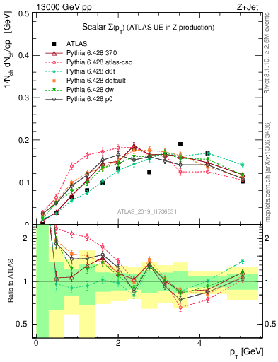 Plot of sumpt in 13000 GeV pp collisions