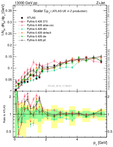 Plot of sumpt in 13000 GeV pp collisions