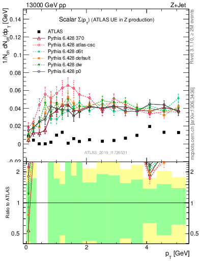 Plot of sumpt in 13000 GeV pp collisions