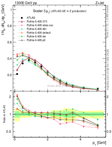 Plot of sumpt in 13000 GeV pp collisions