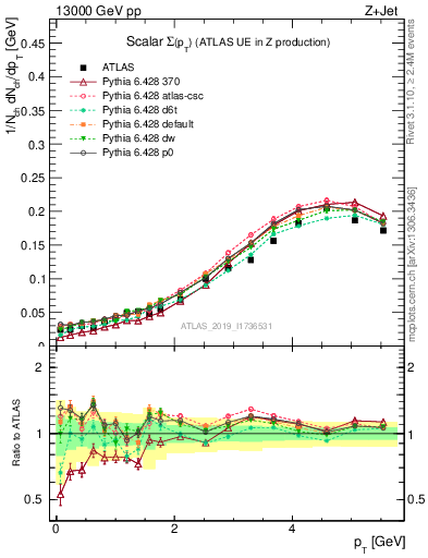 Plot of sumpt in 13000 GeV pp collisions