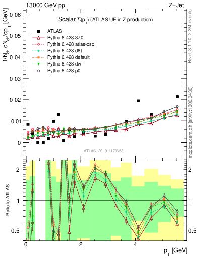 Plot of sumpt in 13000 GeV pp collisions
