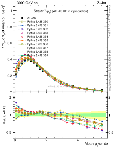 Plot of sumpt in 13000 GeV pp collisions