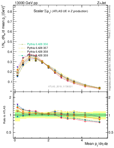 Plot of sumpt in 13000 GeV pp collisions