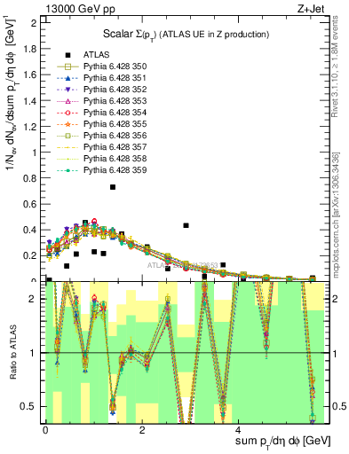 Plot of sumpt in 13000 GeV pp collisions