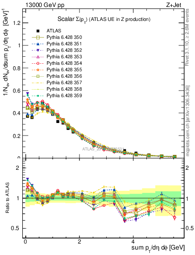 Plot of sumpt in 13000 GeV pp collisions
