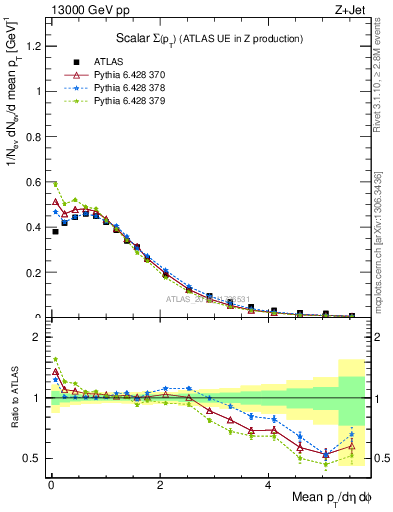 Plot of sumpt in 13000 GeV pp collisions