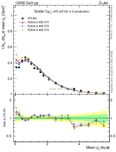 Plot of sumpt in 13000 GeV pp collisions